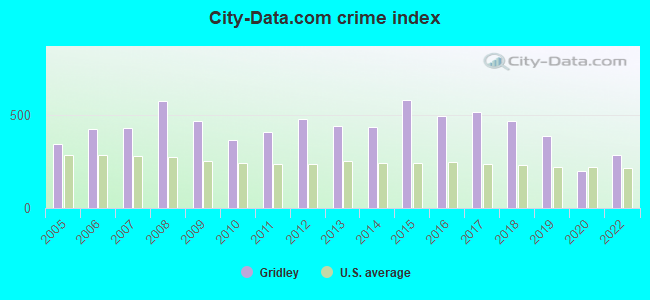 City-data.com crime index in Gridley, CA