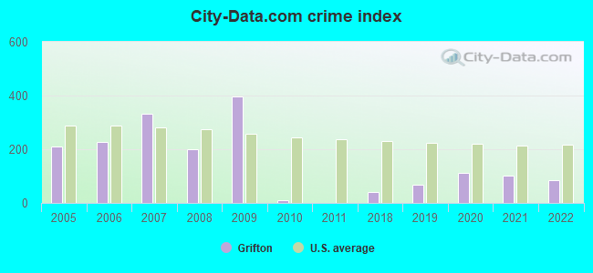 City-data.com crime index in Grifton, NC