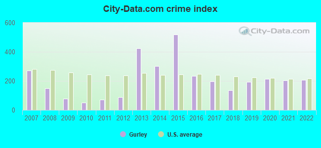 City-data.com crime index in Gurley, AL