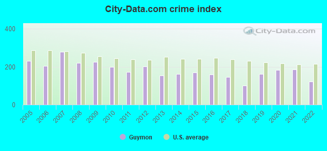City-data.com crime index in Guymon, OK