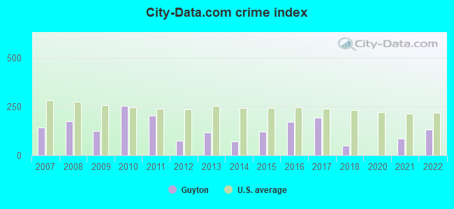 City-data.com crime index in Guyton, GA