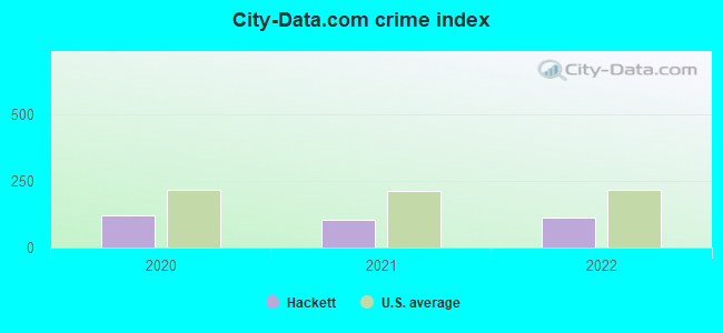 City-data.com crime index in Hackett, AR