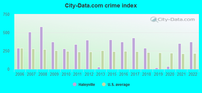 City-data.com crime index in Haleyville, AL