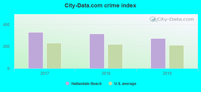 City-data.com crime index in Hallandale Beach, FL