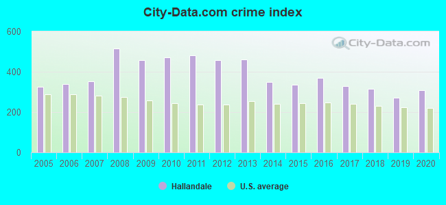 City-data.com crime index in Hallandale, FL