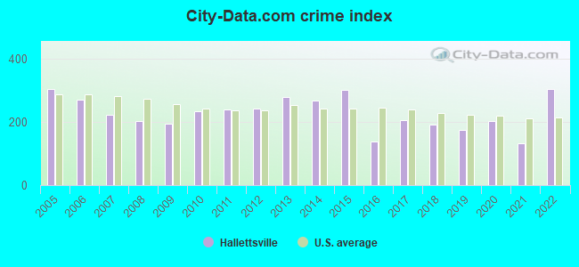 City-data.com crime index in Hallettsville, TX