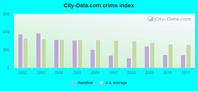City-data.com crime index in Hamilton, IL