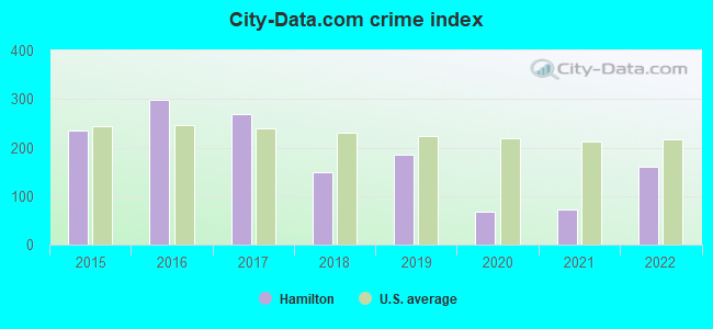 City-data.com crime index in Hamilton, TX