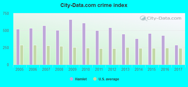 City-data.com crime index in Hamlet, NC