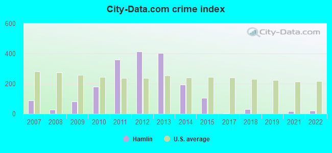 City-data.com crime index in Hamlin, WV