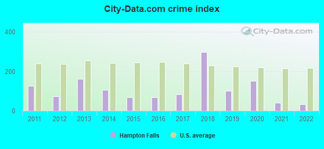 City-data.com crime index in Hampton Falls, NH