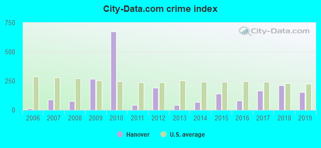 City-data.com crime index in Hanover, IL