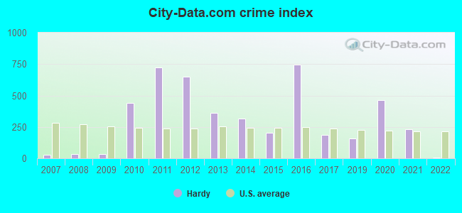 City-data.com crime index in Hardy, AR