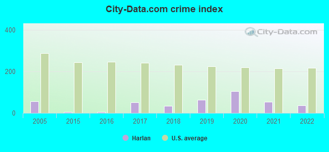 City-data.com crime index in Harlan, IA