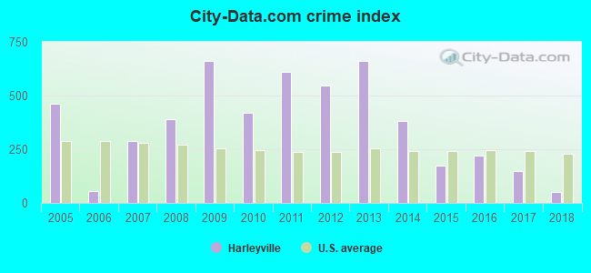 City-data.com crime index in Harleyville, SC