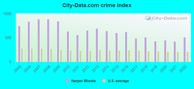 City-Data.com crime index