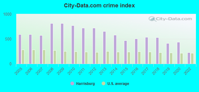 City-data.com crime index in Harrisburg, PA