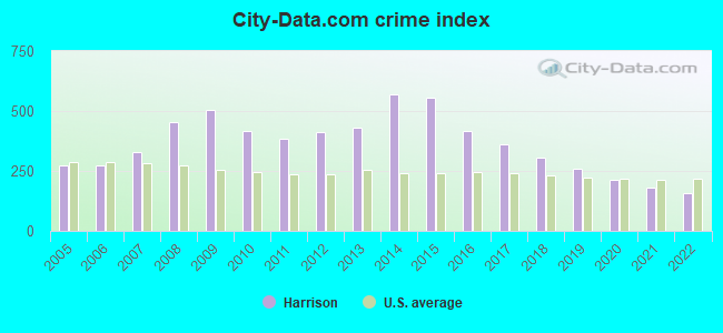 City-data.com crime index in Harrison, AR