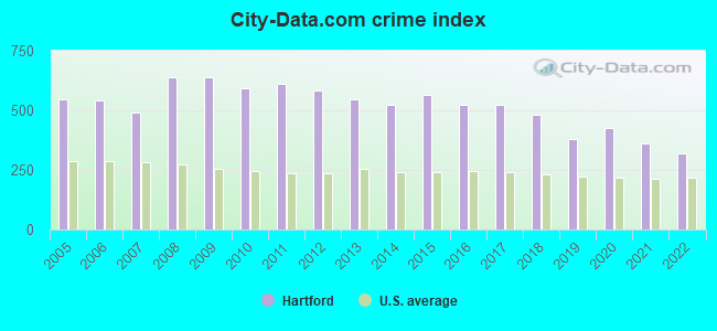City-data.com crime index in Hartford, CT