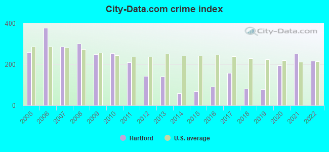 City-data.com crime index in Hartford, MI