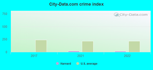 City-data.com crime index in Harvard, NE