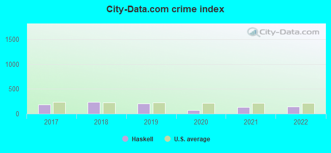 City-data.com crime index in Haskell, AR