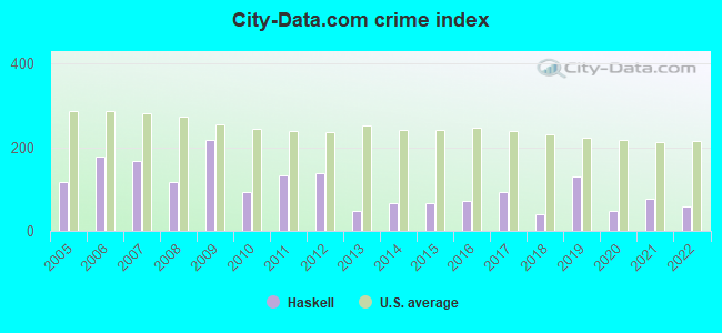 City-data.com crime index in Haskell, TX