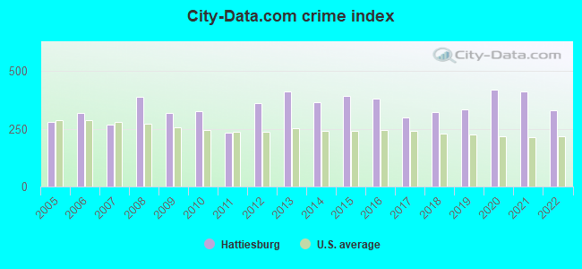 City-data.com crime index in Hattiesburg, MS