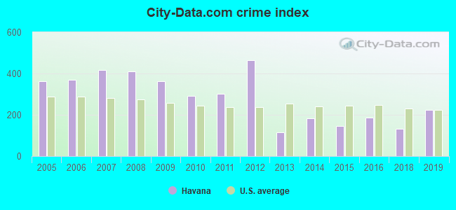 City-data.com crime index in Havana, FL