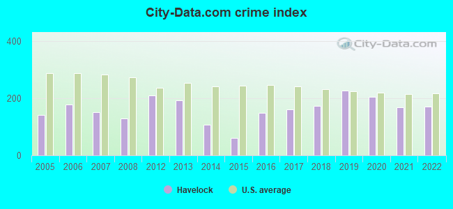 City-data.com crime index in Havelock, NC