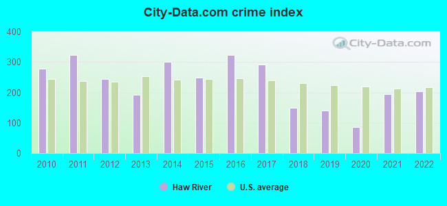 City-data.com crime index in Haw River, NC