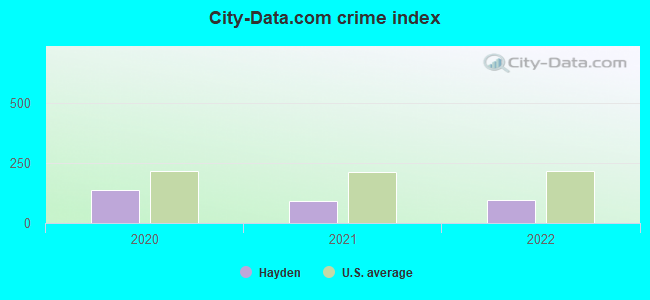 City-data.com crime index in Hayden, AL