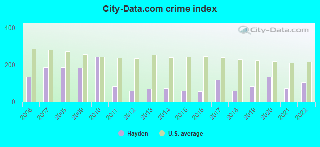 City-data.com crime index in Hayden, CO