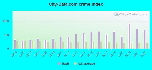 City-data.com crime index in Hayti, MO