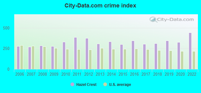 City-data.com crime index in Hazel Crest, IL