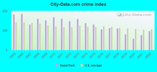 City-data.com crime index in Hazel Park, MI