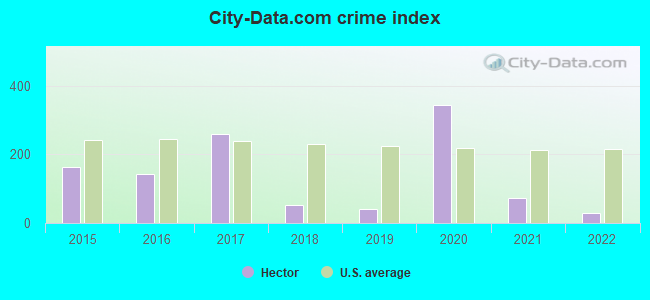 City-data.com crime index in Hector, MN