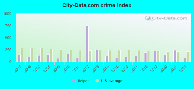 City-data.com crime index in Helper, UT