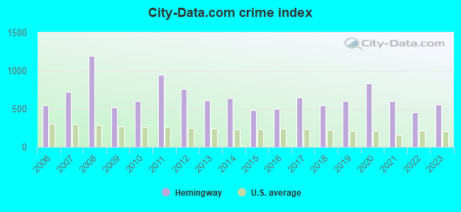 City-data.com crime index in Hemingway, SC