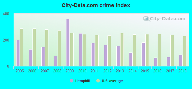 City-data.com crime index in Hemphill, TX