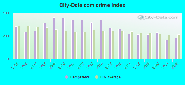 City-data.com crime index in Hempstead, NY