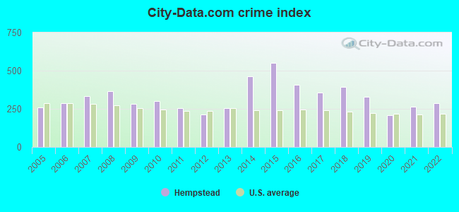 City-data.com crime index in Hempstead, TX