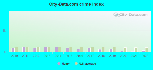 City-data.com crime index in Henry, IL