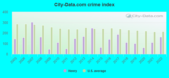 City-data.com crime index in Henry, TN
