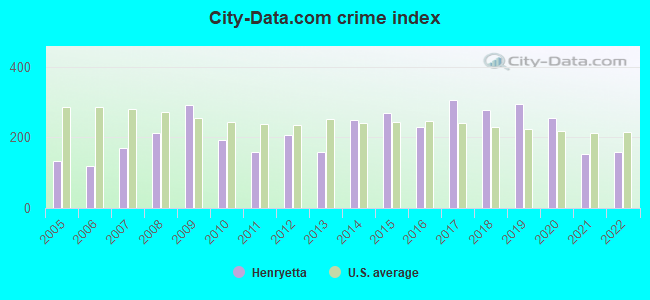 City-data.com crime index in Henryetta, OK