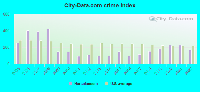 City-data.com crime index in Herculaneum, MO
