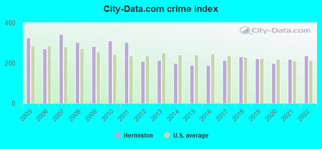 City-data.com crime index in Hermiston, OR