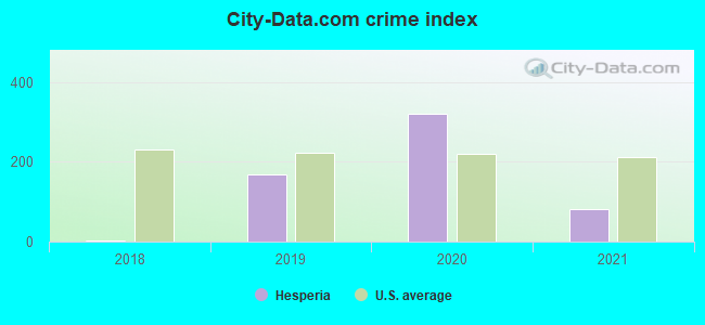 City-data.com crime index in Hesperia, MI