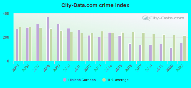 City-data.com crime index in Hialeah Gardens, FL