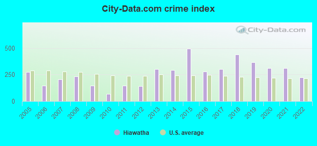 City-data.com crime index in Hiawatha, KS